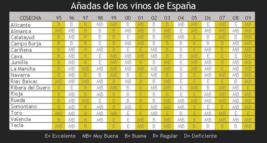 Añadas de los vinos de España de 1995 a 2009