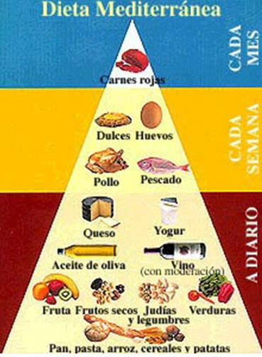 Pirámide nutricional de la dieta mediterránea
